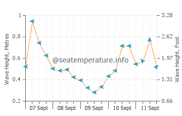 Balintore wave height and direction