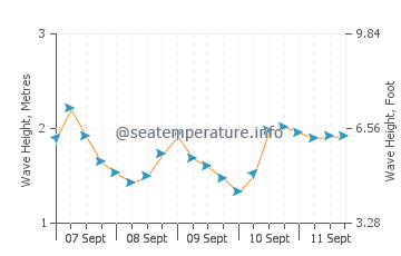 Ballinskelligs wave height and direction