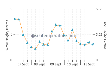 Ballymoney Beach wave height and direction