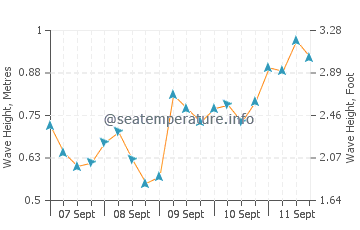 Balneario Los Angeles wave height and direction