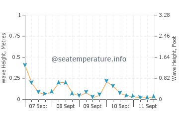 Balsam Harbour wave height and direction