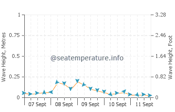 Balud wave height and direction
