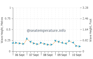 Banalo wave height and direction