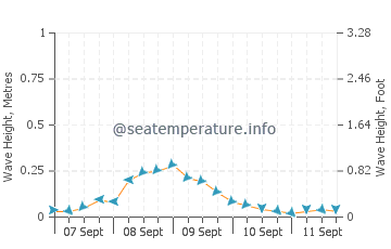 Bancal wave height and direction