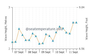 Bandarbeyla wave height and direction
