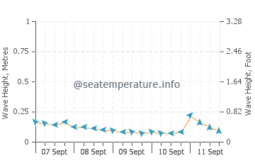 Bankaw wave height and direction