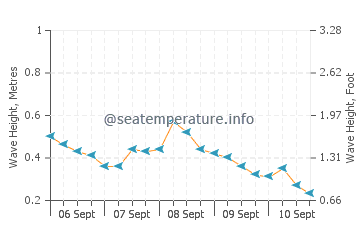 Banyudono wave height and direction