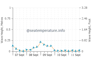 Bao wave height and direction