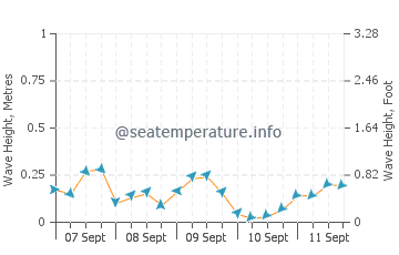 Baraga wave height and direction