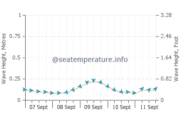 Barbaza wave height and direction