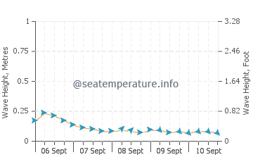 Basay wave height and direction