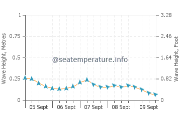 Batarasa wave height and direction