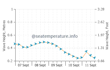 Batasan wave height and direction