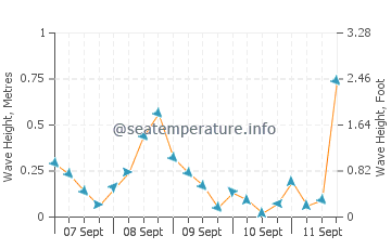 Bathurst wave height and direction