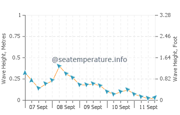 Batu Pahat wave height and direction