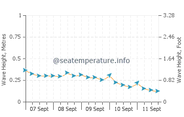 Bauan wave height and direction