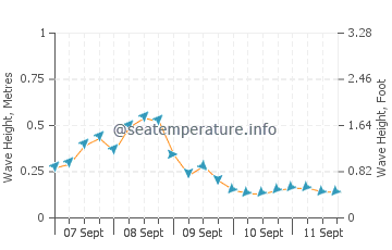 Bay Roberts wave height and direction