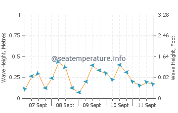 Bay Saint Louis wave height and direction