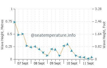 Bay Village wave height and direction