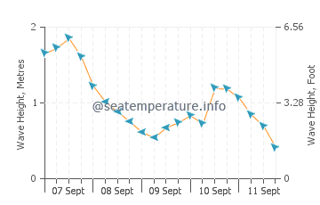 Beadnell wave height and direction