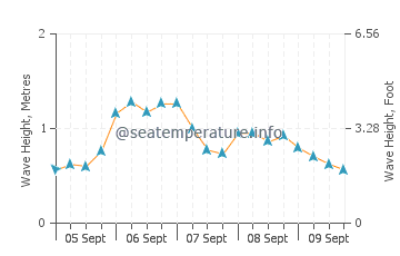 Beals Island wave height and direction