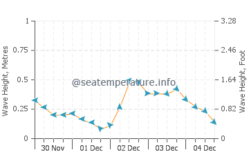Wellenhöhe in Bean Point