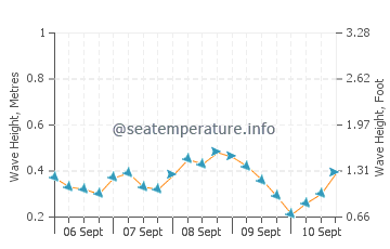 Behshahr wave height and direction
