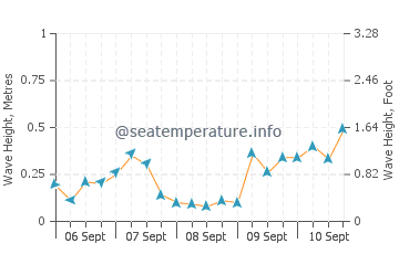 Beidaihe wave height and direction