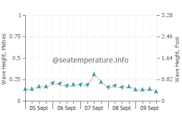 Beldibi wave height and direction