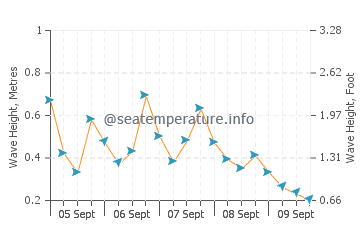 Beldzhekyz wave height and direction