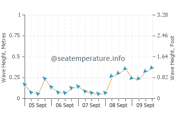 Belhaven wave height and direction