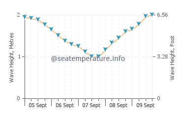 Benijo wave height and direction