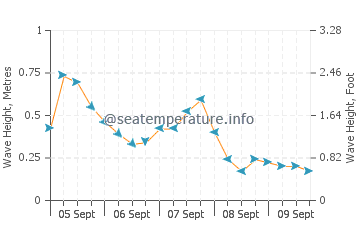 Bensersiel Wellendiagramm