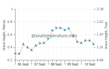 Benteng wave height and direction