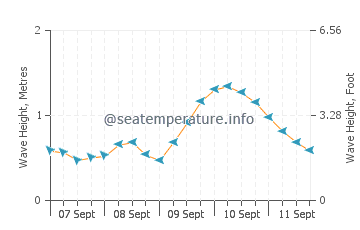 Berkeley Township wave height and direction