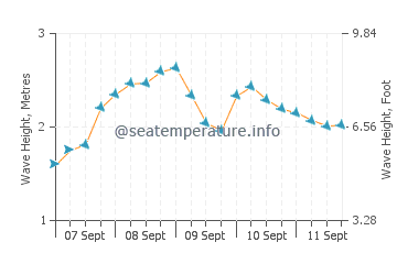 Berlengas wave height and direction