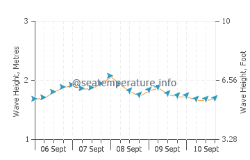 Beruwala wave height and direction