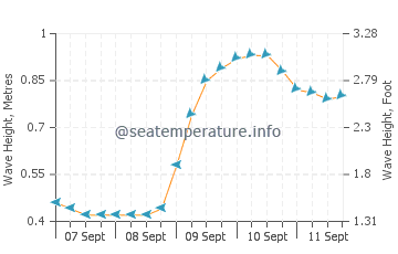 Bethune Beach wave height and direction