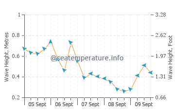 Beverly Cove wave height and direction