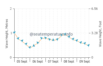 Bexhill-on-Sea wave height and direction