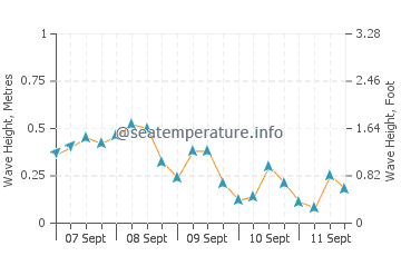 Bhavnagar wave height and direction