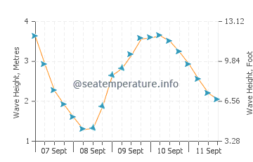 Big Bay wave height and direction