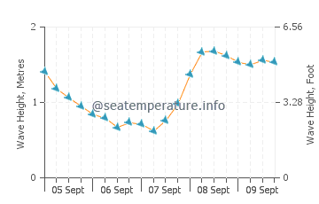 Biscay wave height and direction