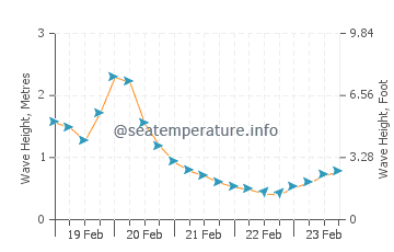 Visina valova u Blackie's Beach