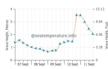 Blakehurst wave height and direction