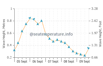 Bliss Corner wave height and direction