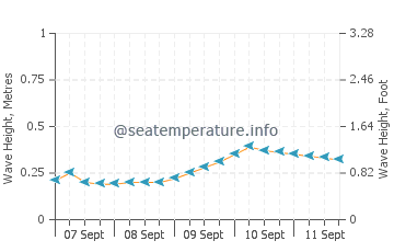 Blockhouse Beach wave height and direction