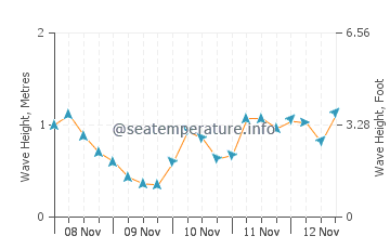 Altezza delle onde a Blue Hill