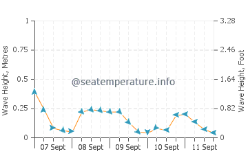 Blue Sea Beach wave height and direction