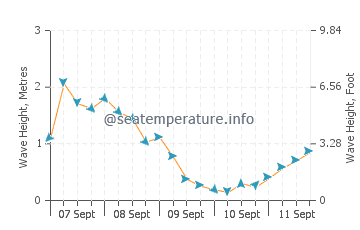 Boat Harbour wave height and direction